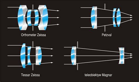 Włodek Bykowski Rodzaje obiektywów fotograficznych