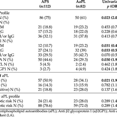 Profile Of Antiphospholipid Antibodies In Patients Carrying Apl With