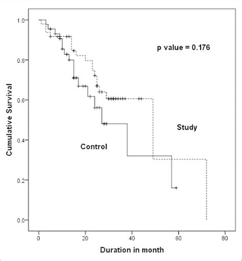 Kaplan Meier Survival Plot Showing Overall Survival For All Stages