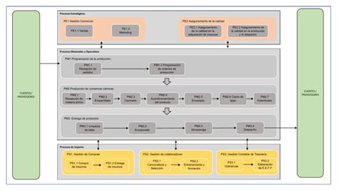 Mapa De Procesos De Caas Alimentos Cq