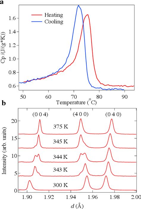 Figure From Hole Doping Induced Melting Of Spin State Ordering In