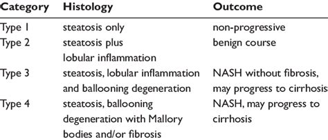 Types Of Nafld By Histology And Outcome Download Table