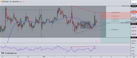 Bitcoin Ipc July 11 Technical Analysis On Btc And Eth