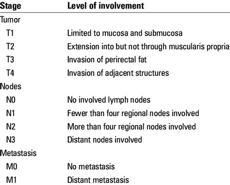 TNM Staging Of Colorectal Cancer