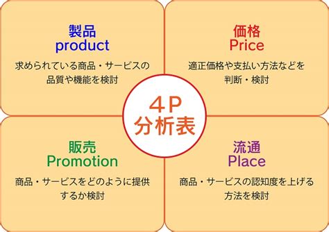 4p分析によるマーケティング方法｜目的概要と事例【4p分析テンプレート付】