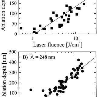 The Hole Depth Versus Laser Fluence Diagram Of Laser Ablation Of