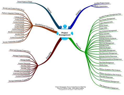 Plan Scope Management Process Mind Map Aligned With Pmbok Th Sexiz Pix