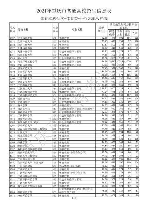 直通录取场丨2021年重庆市普通高校招生信息表 体育类本科批王红旭