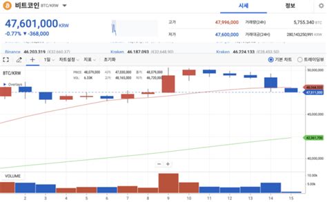 크립토 브리핑 美 Cpi 예상치 하회에도비트코인 4700만원대로 뚝