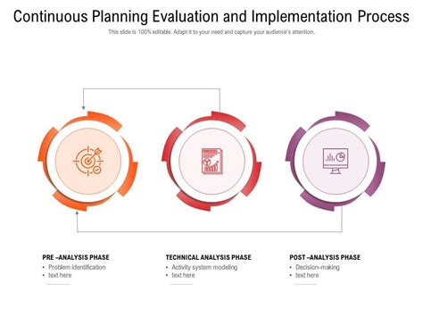 Continuous Planning Evaluation And Implementation Process Presentation Graphics Presentation