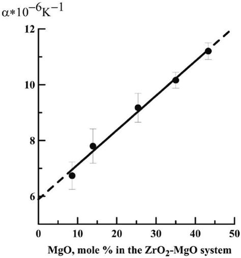 Coefficient Of Thermal Expansion Vs Magnesia Content In The ZrO MgO