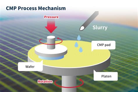 Cmp Process Mechanism Sk Hynix Newsroom