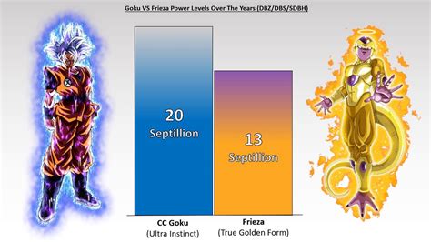 Goku VS Frieza POWER LEVELS 2022 Dragon Ball Heroes Power Levels