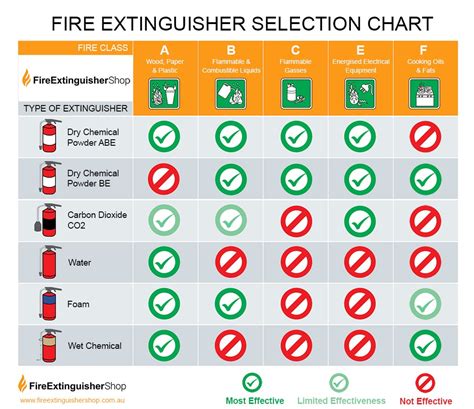 How To Choose The Right Fire Extinguisher In Australia Fire