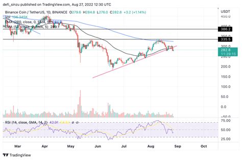 Análise Técnica Binance Coin Bnb é Dominado Pelos Ursos E Perde O Suporte Chave Em Us 300