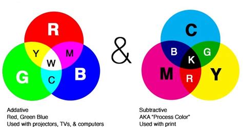 Dasar Desain Grafis Fungsi Dan Unsur Warna Rgb Dan Cmyk