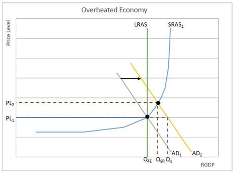 Full Employment Output Higher Rock Definition