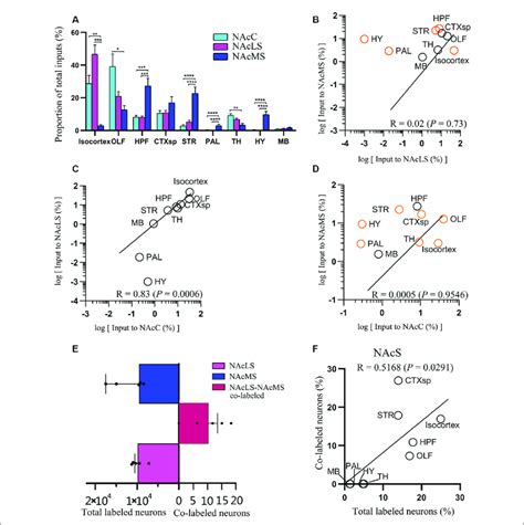 Overview Of Whole Brain Inputs To Nacms Nacls And Nacc A