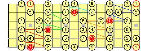 Major Scales For Guitar Jazz Guitar Guide