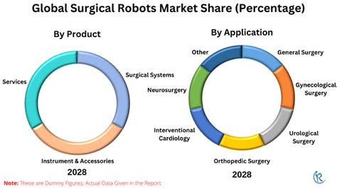 Surgical Robots Market Size Global Forecast 2023 2030