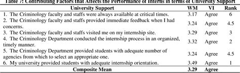 Table 7 From Factors Affecting Work Performance Of Criminology Interns