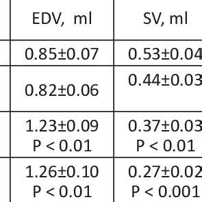 Hemodynamic Changes At Different Stages Of Progressive Heart Failure