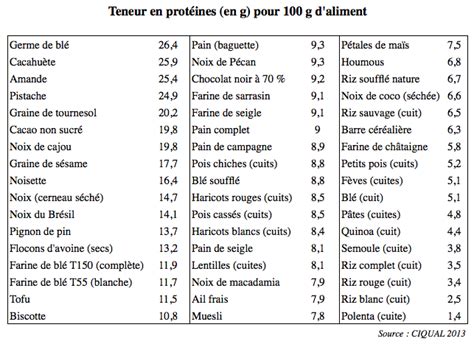 Le B.A. BA des protéines | Proteine, Tableau des protéines, Santé