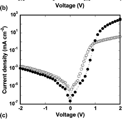 A Jev Characteristics Of Pcdtbtpc 71 Bm Devices With Solid Circles