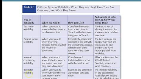 Reliability And Validity Lecture Youtube