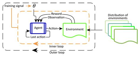 Meta Reinforcement Learning Lillog