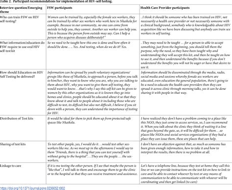 Table 2 From Acceptability Of Oral Hiv Self Testing Among Female Sex Workers In Gaborone