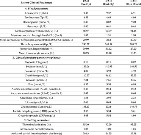 Clinical Characteristics Of Preoperative Postoperative And