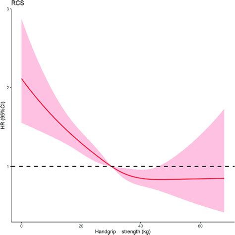 Adjusted Hazard Ratios Hrs For Death Risks According To Handgrip