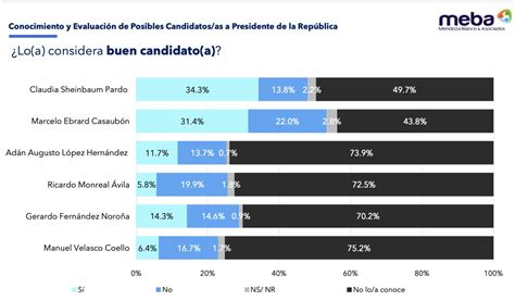 Sheinbaum Y Ebrard A La Cabeza En Encuestas