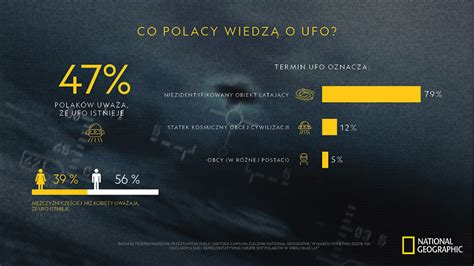 National Geographic ponad połowa Polaków twierdzi że są dowody na