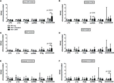 In Vitro Toll Like Receptor Tlr Challenge On Pbmcs Cd4 And Cd8 Download Scientific Diagram