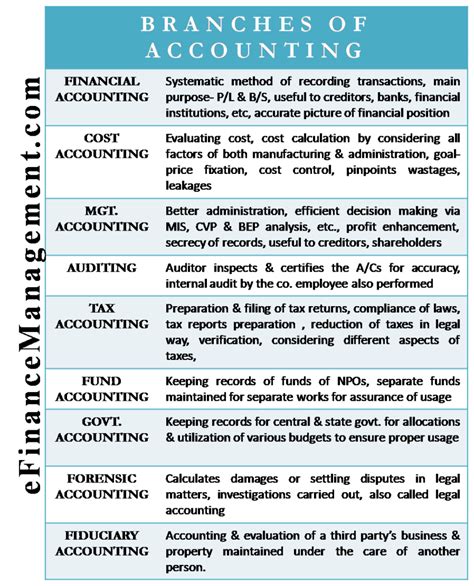 Branches Of Accounting Financial Cost And Management Efm