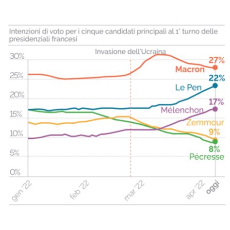 Macron E Le Pen Andranno Al Ballottaggio Chi Dei Due Candidati Vincer