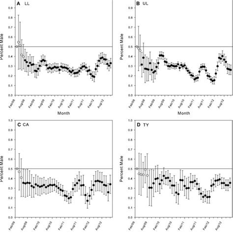 Adult Sex Ratio Percent Male And 95 Confidence Intervals Derived Download Scientific Diagram