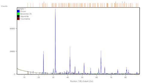 Minerals Free Full Text Leaching The Unleachable Mineral Rare