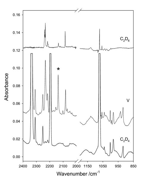 Portions Of Ftir Absorption Spectra Of Argon Matrices Containing From