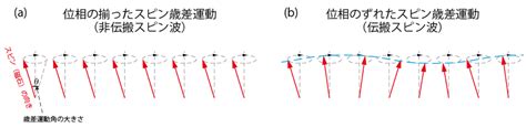 光照射によって巨大な磁気の波を発生プレスリリース SPring 8 Web Site