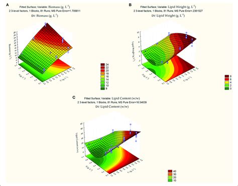 3D Response Surface Plot Of The Combined Effects Of Carbon And