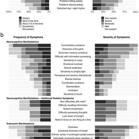 Frequency And Severity Of Symptoms A Stacked Bar Charts Represent The Download Scientific