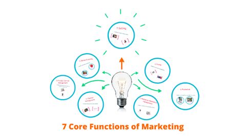 7 Core Functions Of Marketing By Melanie Zenn On Prezi