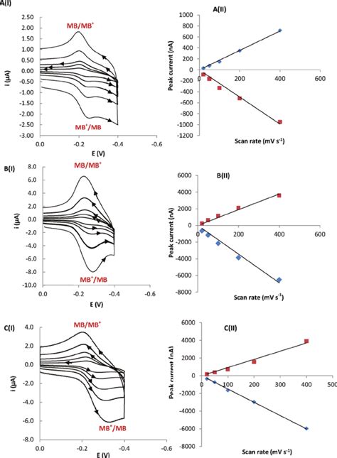 Typical Cyclic Voltammograms Obtained For Solutions Of Ph 7 Pbs At Download Scientific Diagram