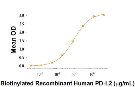 Recombinant Human Pd L Fc Biotinylated Protein Cf Bt By R D