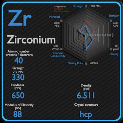 Zirconium - Properties - Price - Applications - Production