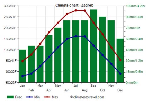 Zagreb climate: weather by month, temperature, rain - Climates to Travel