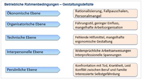 Betriebliche Rahmenbedingungen Abb Pflegeblog Der Arbeitskammer Des